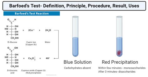 principle of barfoed test